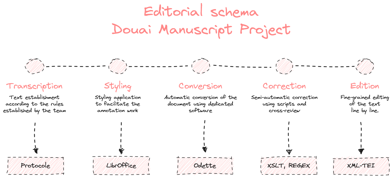 A linear workflow titled Editorial schema Douai Manuscript Project describes 5 stages. Stage 1: Transcription: Text establishment according to the rules established by the team; Protocole. Stage 2: Styling: Styling application to facilitate the annotation work; LibrOffice. Stage 3: Conversion: Automatic conversion of the document using dedicated software; Odette. Stage 4: Correction: Semi-automatic correction using scripts and cross-review; XSLT, Regex. Stage 5: Edition: Fine-grained editing of the text line by line; XML-TEI
