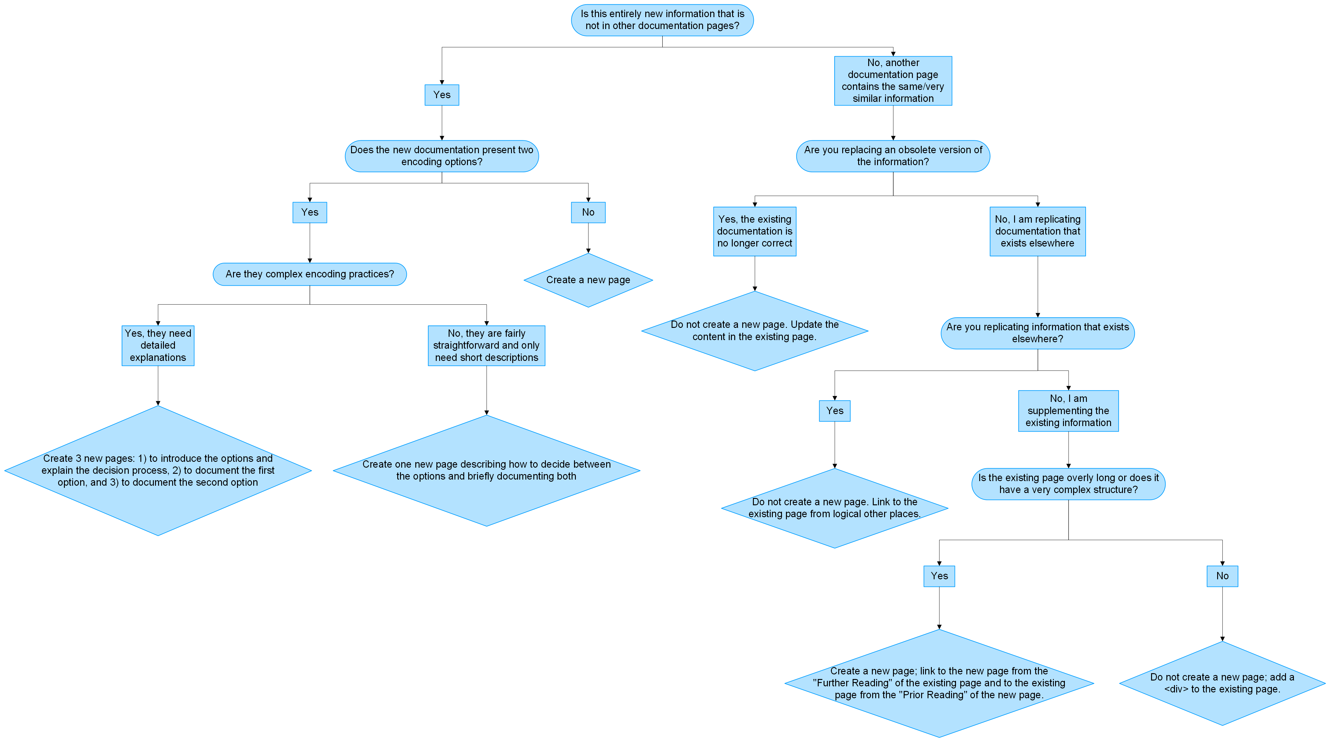 
                              Flowchart lays out the scenarios for deciding when to create a single new documentation page, create multiple new documentation pages, or add to an existing documentation page.
                           
