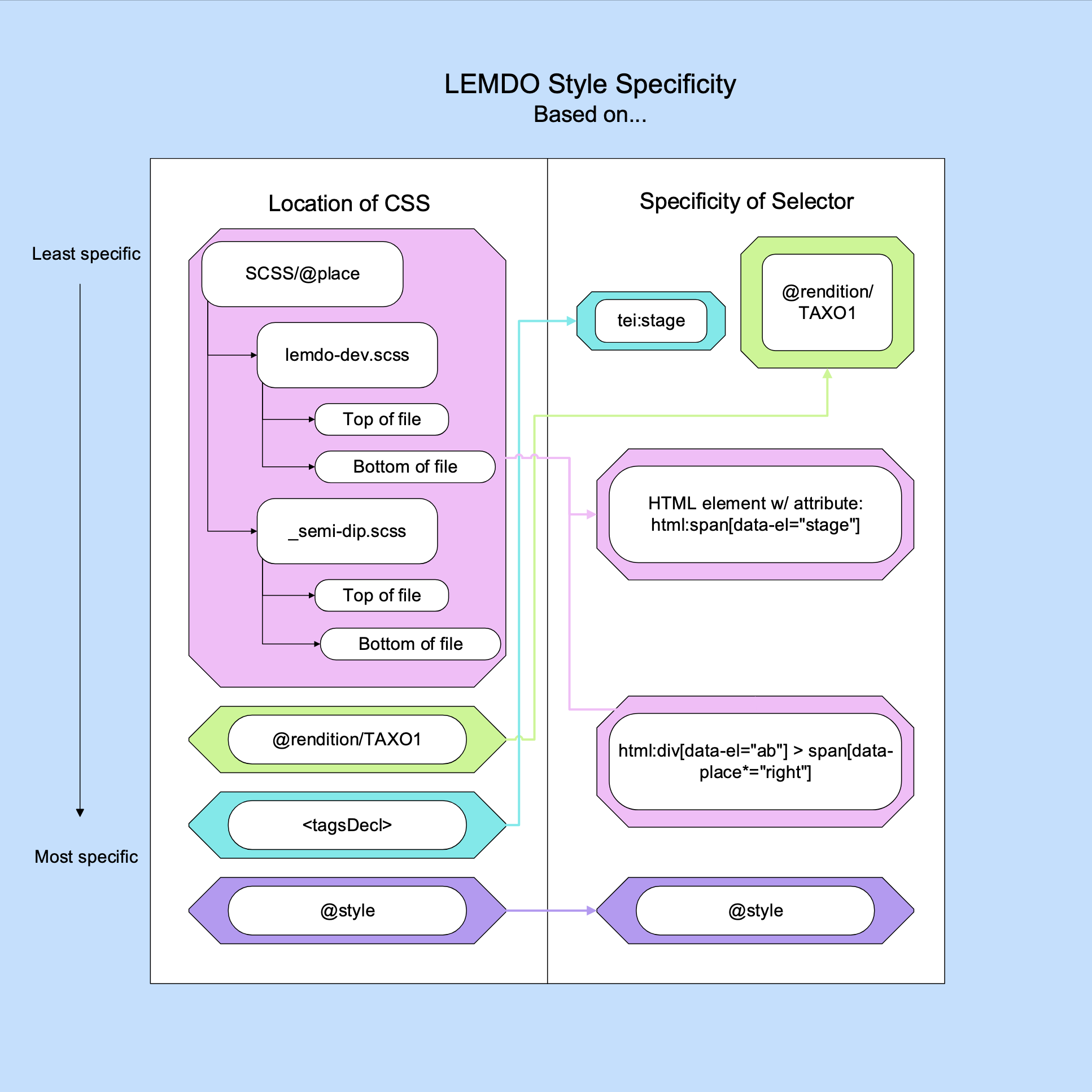 
                           Chart titled LEMDO Style Specificity Based On outlining specificity as described in the following lists.
                        