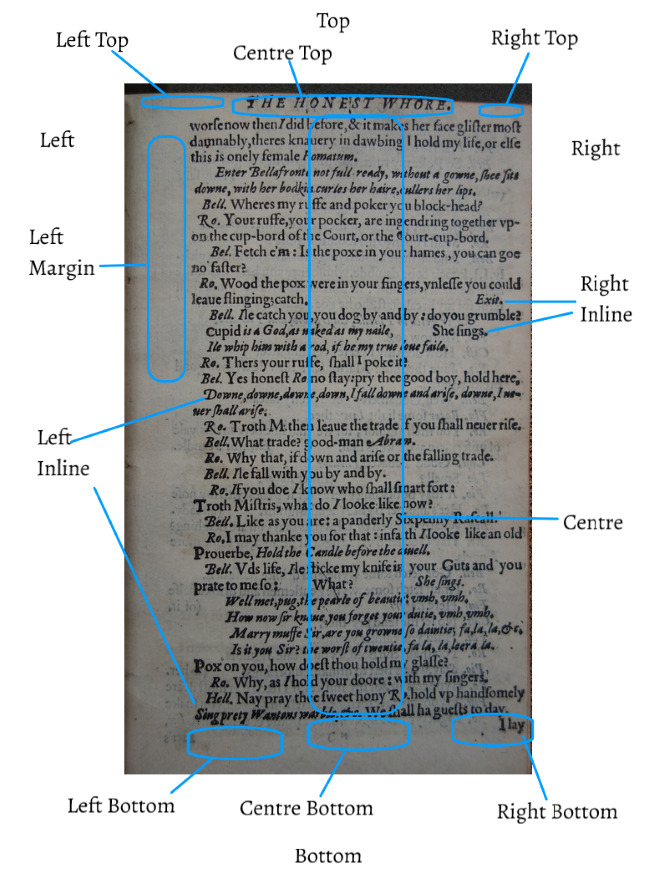 
                           An old book page with lines pointing to Top, Left Top, Centre Top, Right Top, Left, Left Margin, Left Inline, Right, Right Inline, Centre, Left Bottom, Centre Bottom, Right Bottom, and Bottom as defined above.
                        