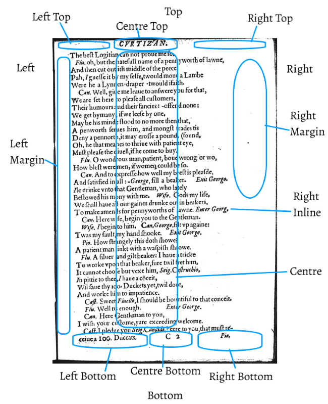 
                           An old book page with lines pointing to Top, Left Top, Centre Top, Right Top, Left, Left Margin, Right, Right Margin, Right Inline, Centre, Left Bottom, Centre Bottom, Right Bottom, and Bottom as defined above.
                        