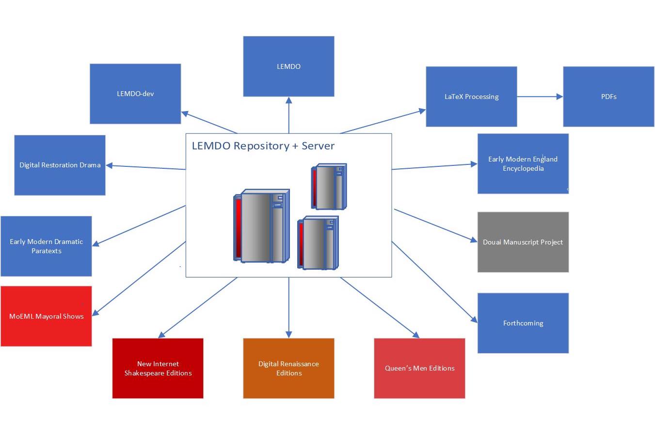 Figure pointing from LEMDO Repository and Server to LEMDO outputs: LEMDO-dev, LEMDO, LaTeX Processing and its output PDFs, Early Modern England Encyclopedia, the Douai Shakespeare Manuscript Project, Forthcoming, Queenʼs Men Editions, Digital Renaissance Editions, New Internet Shakespeare Editions, MoEML Mayoral Shows, Early Modern Dramatic Paratexts, and Digital Restoration Drama.