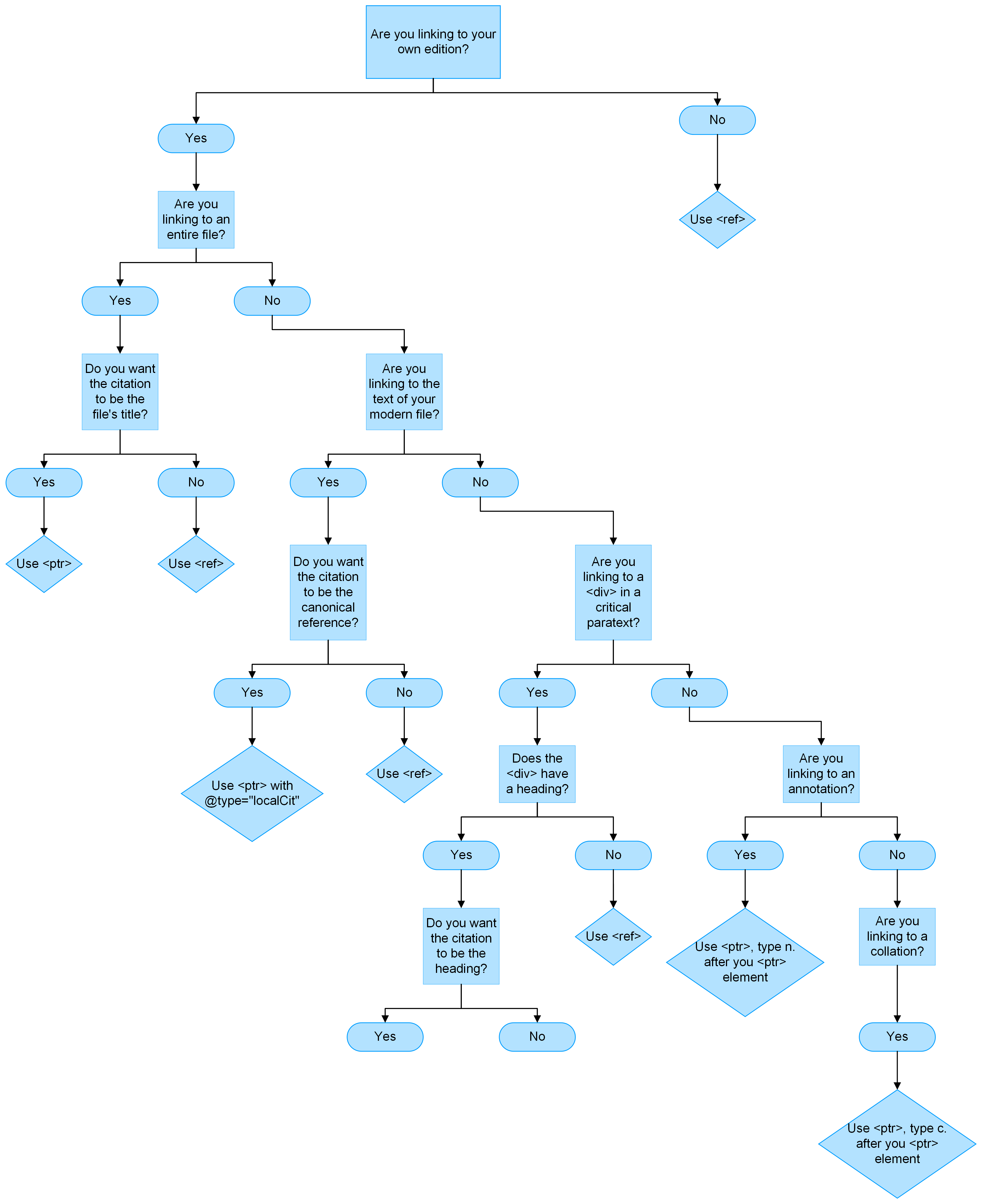 
                           Flowchart showing laying out the scenarios for using ref and pointer as outlined above.
                        