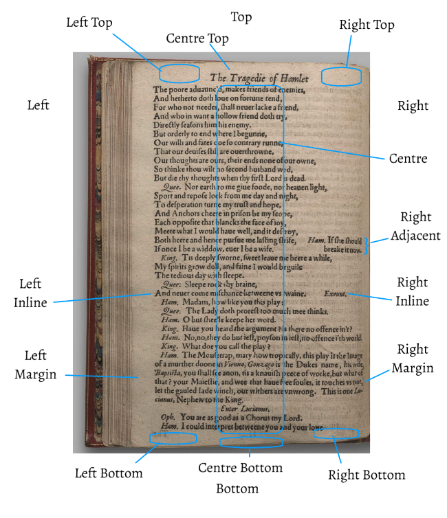 
                           An old book page with lines pointing to Top, Left Top, Centre Top, Right Top, Left, Left Inline, Left Margin, Right, Centre, Right Adjacent, Right Inline, Right Margin, Left Bottom, Centre Bottom, Right Bottom, and Bottom as defined above.
                        