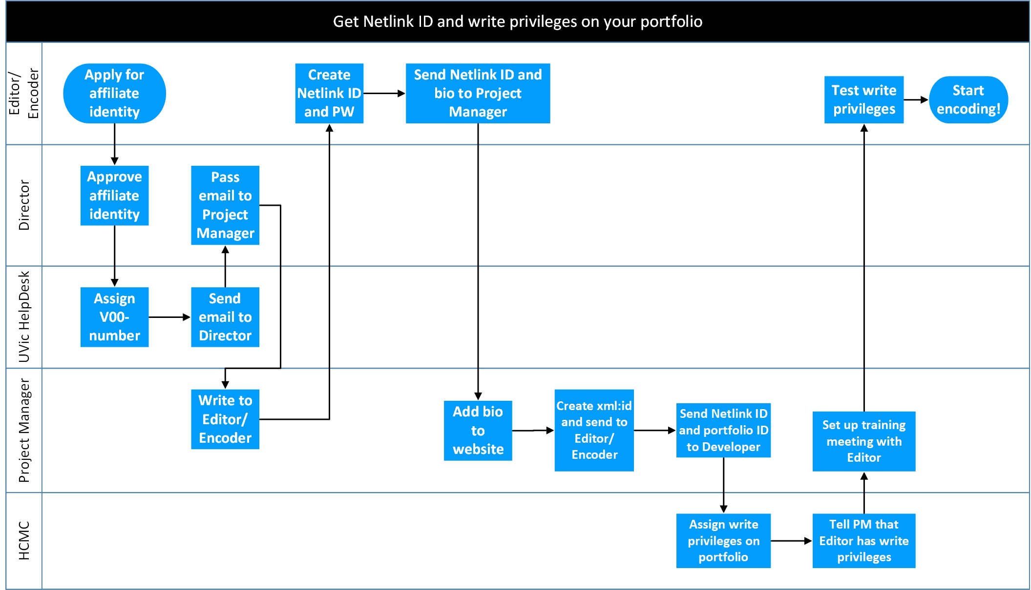 
                           A flowchart titled Get Netlink ID and write priveleges on your portfolio shows the following progress: Editor/encoder: apply for affiliate identity. Director: approve affiliate identity. UVic Help Desk: Assign V00- number and send email to director. Director: pass email to project manager. Project manager: write to editor/encoder. Editor/encoder: create Netlink ID and PW and send Netlink ID and bio to project manager. Project manager: add bio to website, create xml:id and send to editor/encoder, and send Netlink ID and portfolio ID to developer. Developer: assign write privileges on portfolio and tell PM that editor has write privileges. Project manager: set up training meeting with editor. Editor/encoder test write privileges and start encoding!
                        