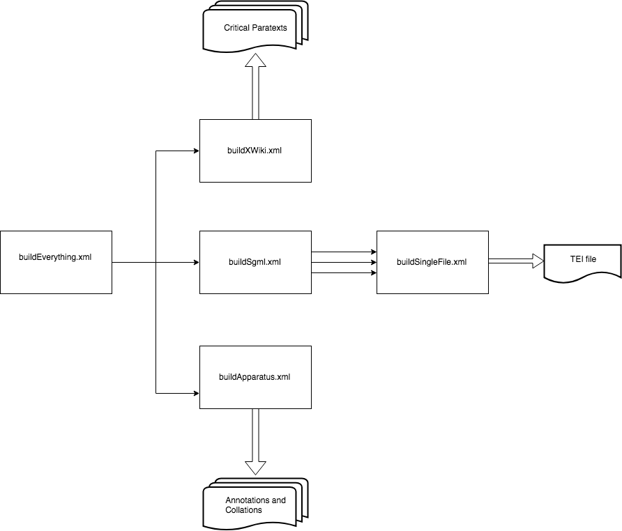 
                           Flowchart starts at build Everything.xml, splits into pathways for build X Wiki.xml which goes to Critical Paratexts, build Apparatus.xml which goes to Annotations and Collations, and build SGML.xml which goes to build Single File.xml and then to TEI file.
                        