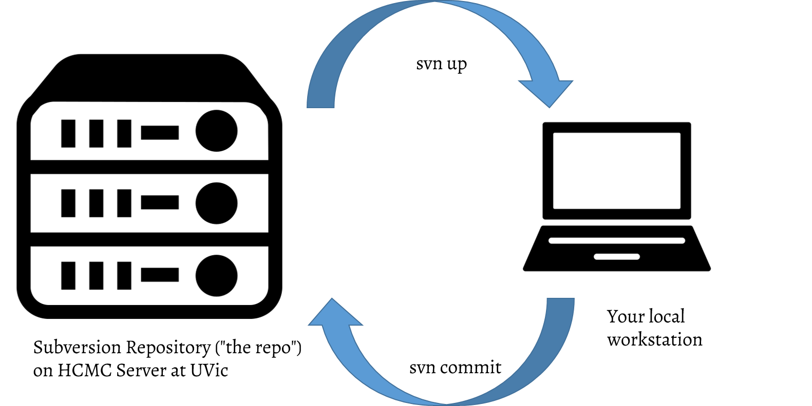
                        A graphic shows a cycle beginning at Subversion Repository (the repo) on HCMC Server at UVic. An arrow labelled svn up points to Your local workstation. An arrow labelled svn commit points from your workstation to the subversion repository.
                     